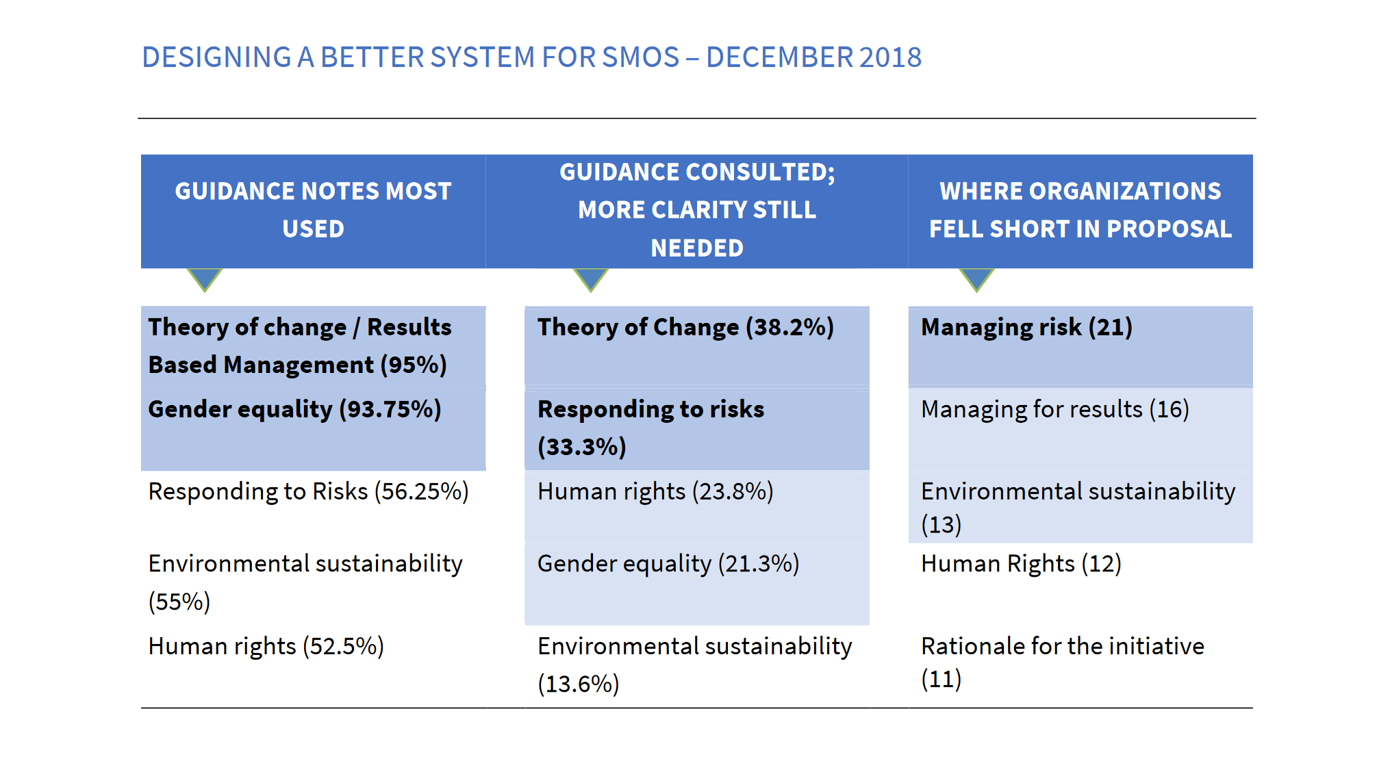 Designing a better system for smos poster